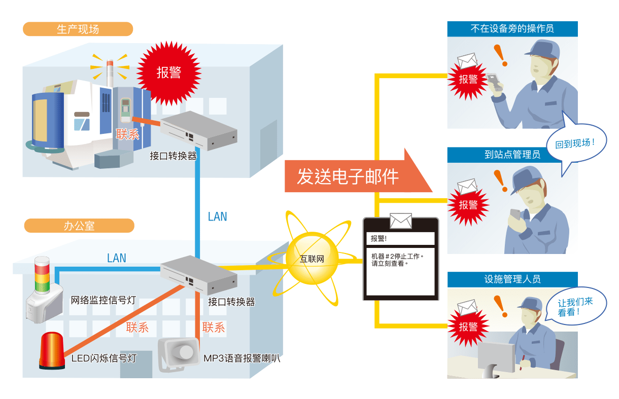 远程实时监控故障