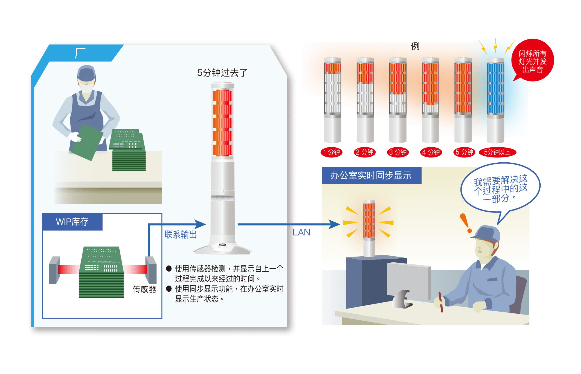 可视化每个工作步骤所需时间