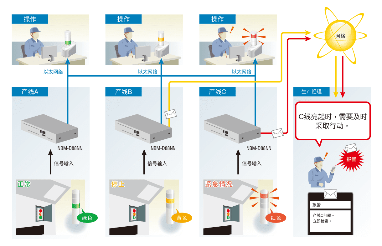 远程监控可减少停机造成的损失