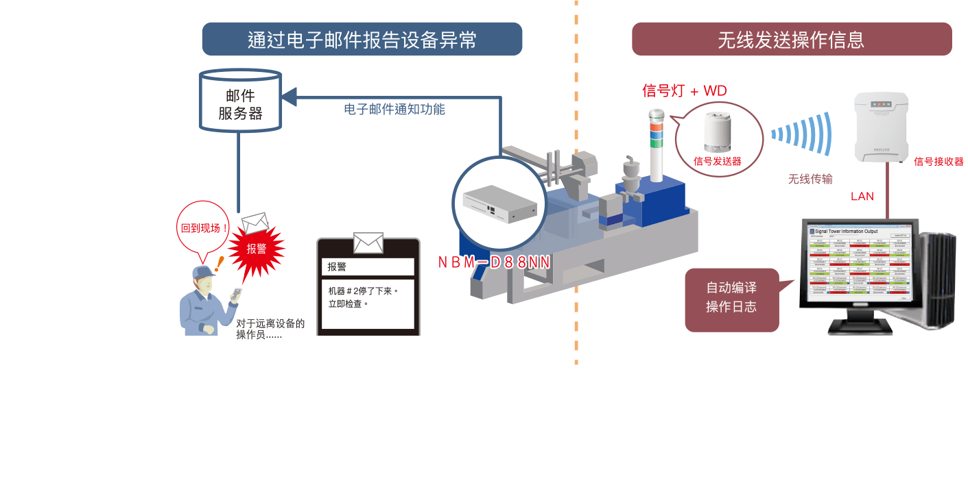 建立运行管理以及监测综合系统