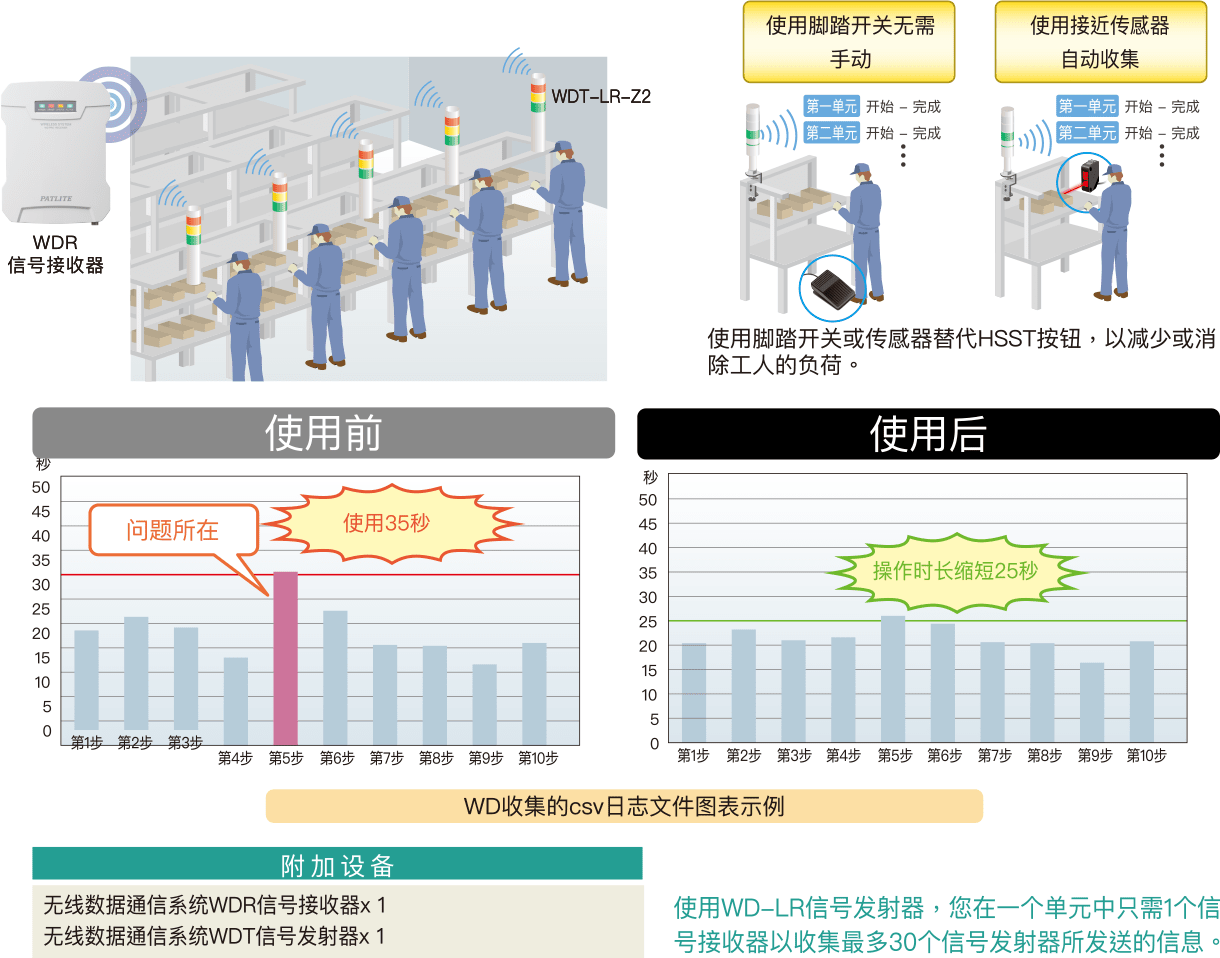 装配线规范化