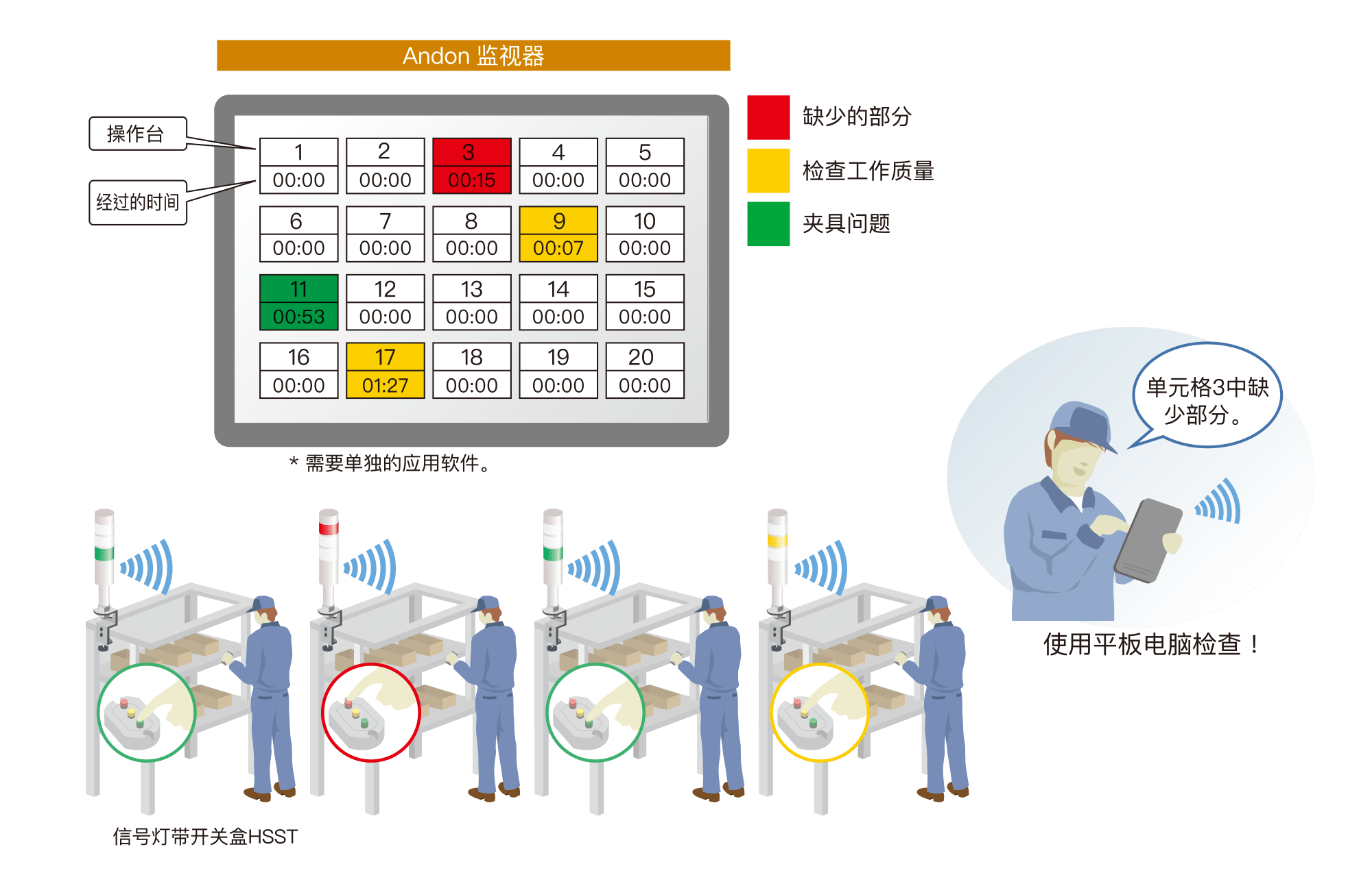 使用Andon屏幕统一显示各操作台的生产状态