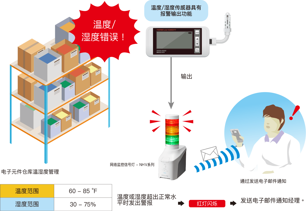 环境条件监控以及远程警报