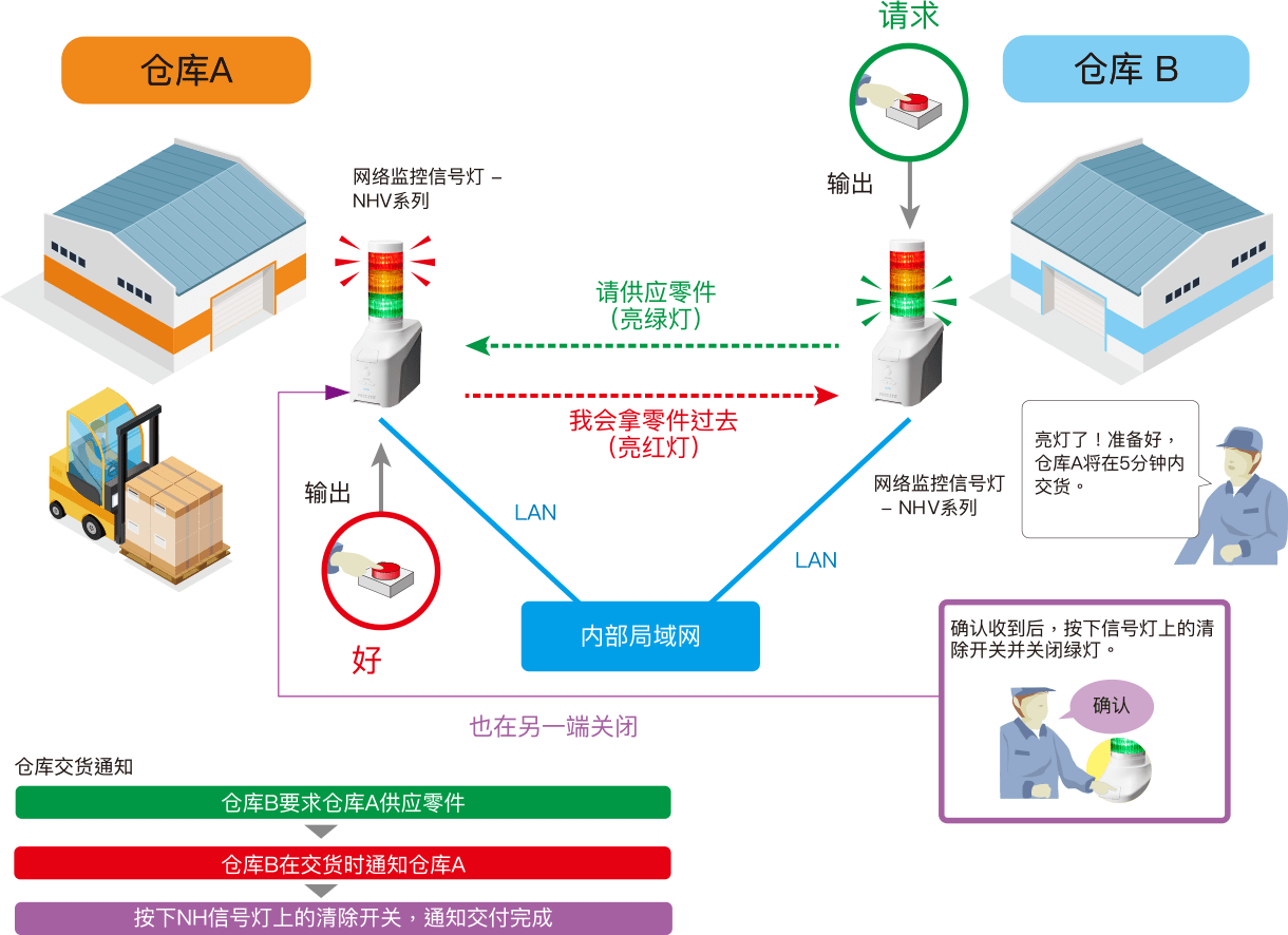 简单的请求系统