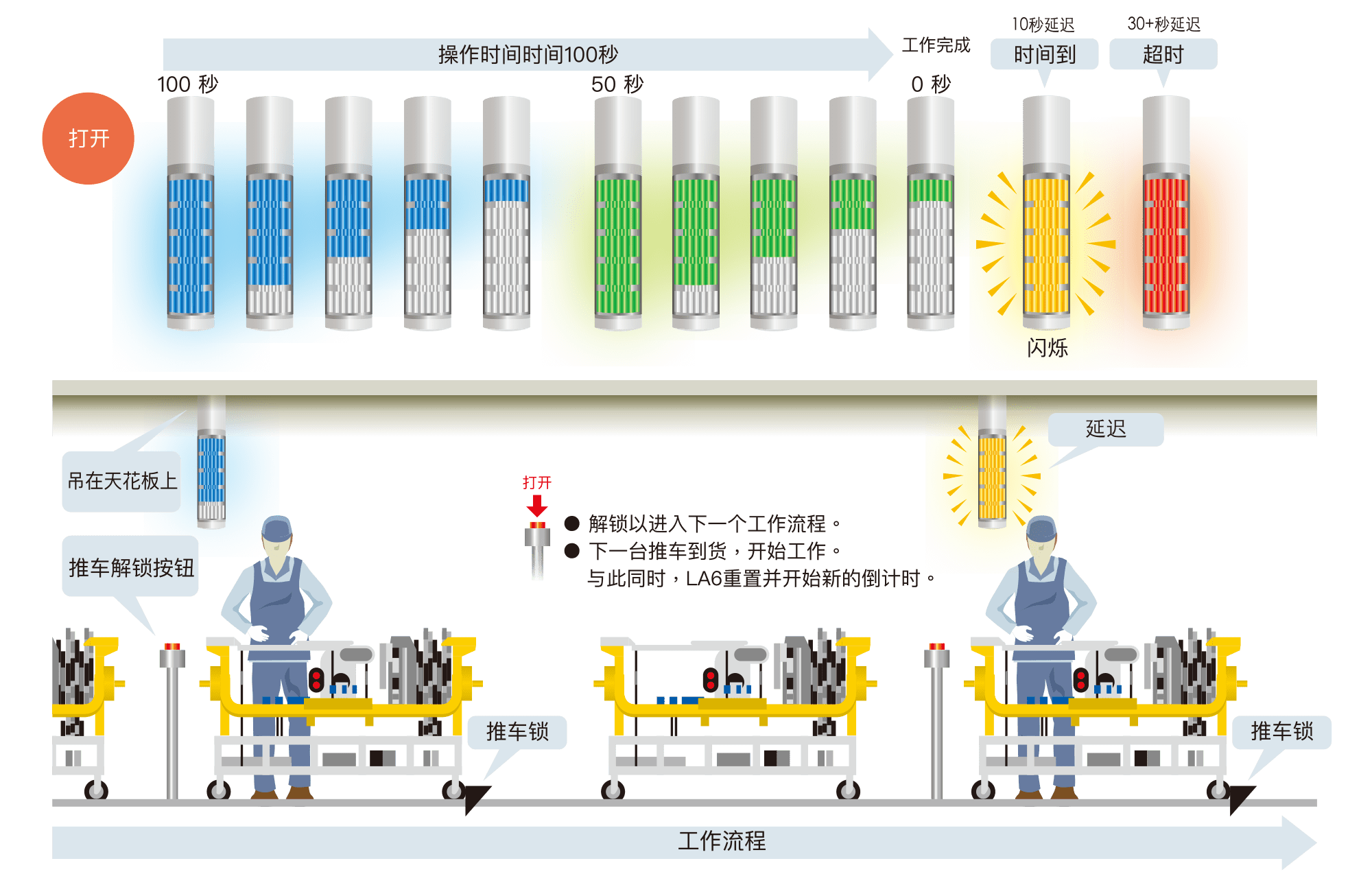 手动装配操作时长