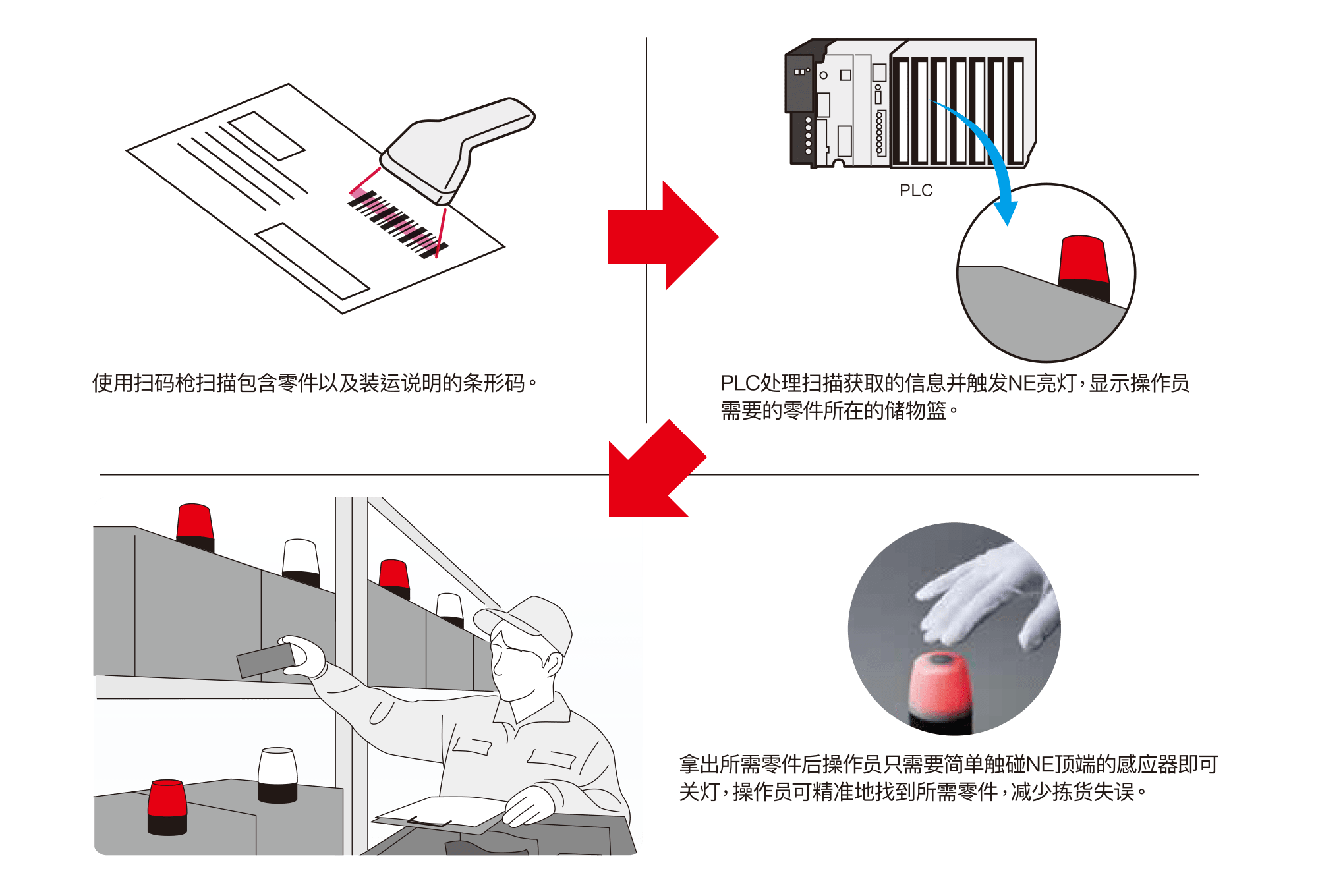 通过按灯拣货系统防止拣货失误