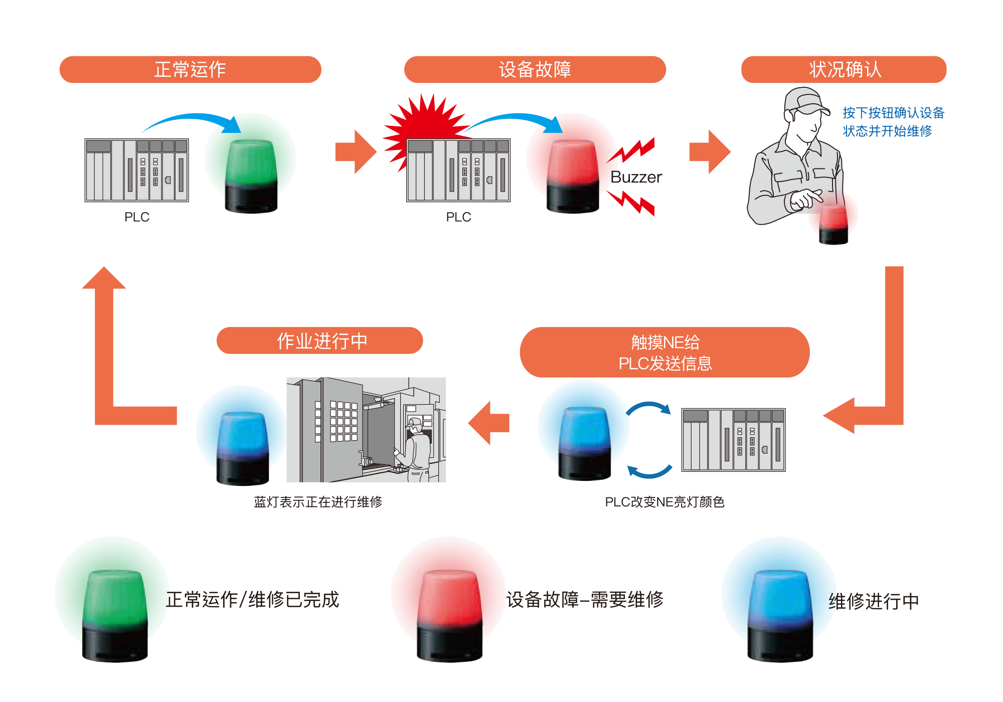 可视化设备维护进度