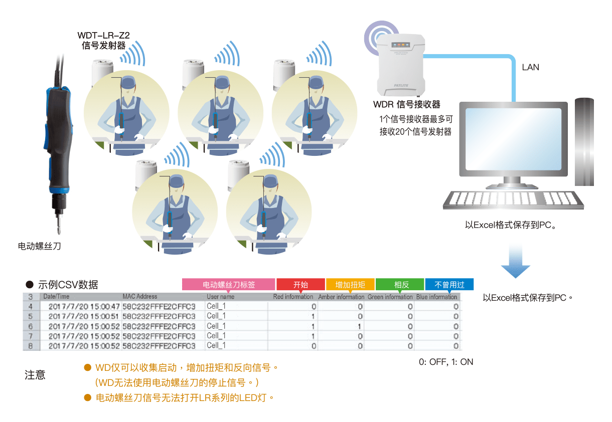 在IoT下使用螺丝刀记录螺丝的拧紧程度