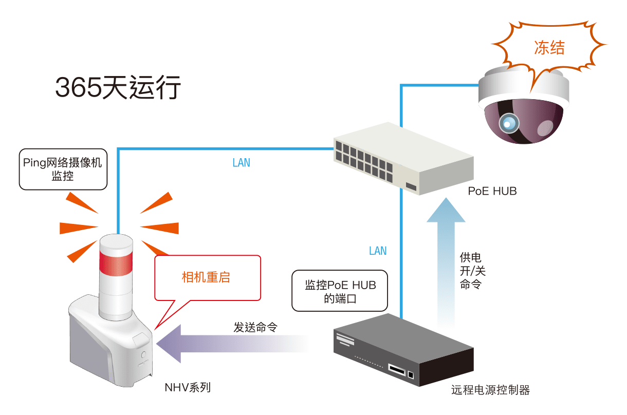 24小时网络摄像机监控