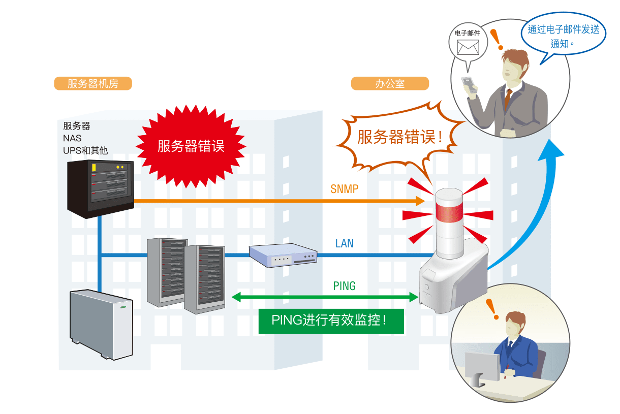 远程监控服务器问题