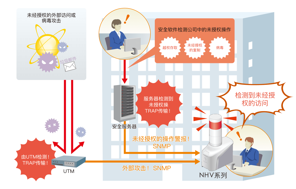 UTM外部攻击监控解决方案