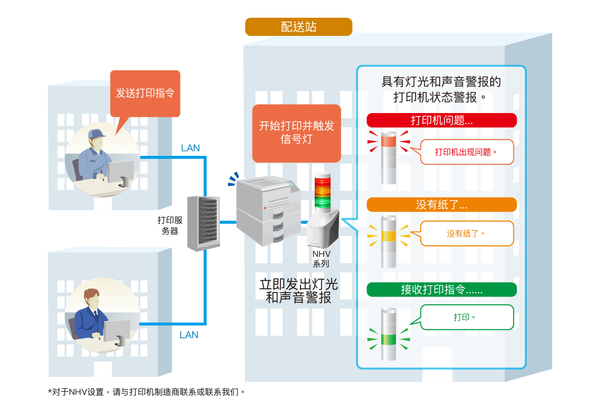 可视化网络打印机上的打印错误