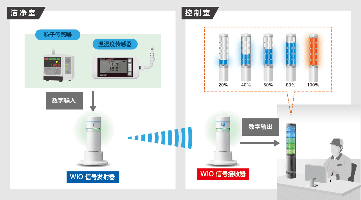 异常温度和湿度的远程警报