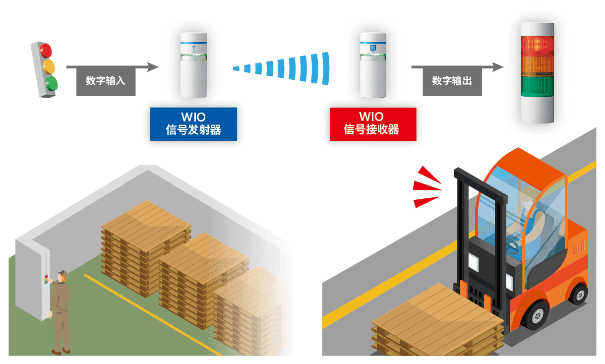 呼叫叉车回收空托盘