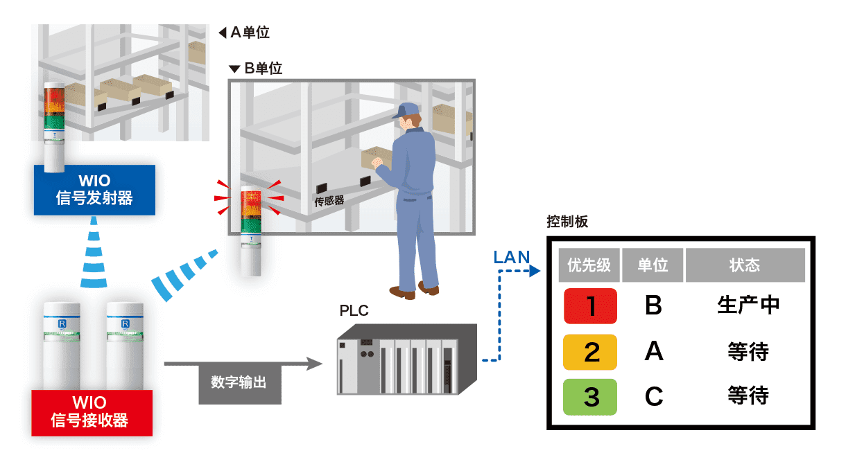 可视化物料供应优先级