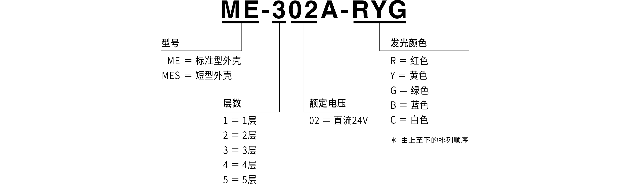型号编码
