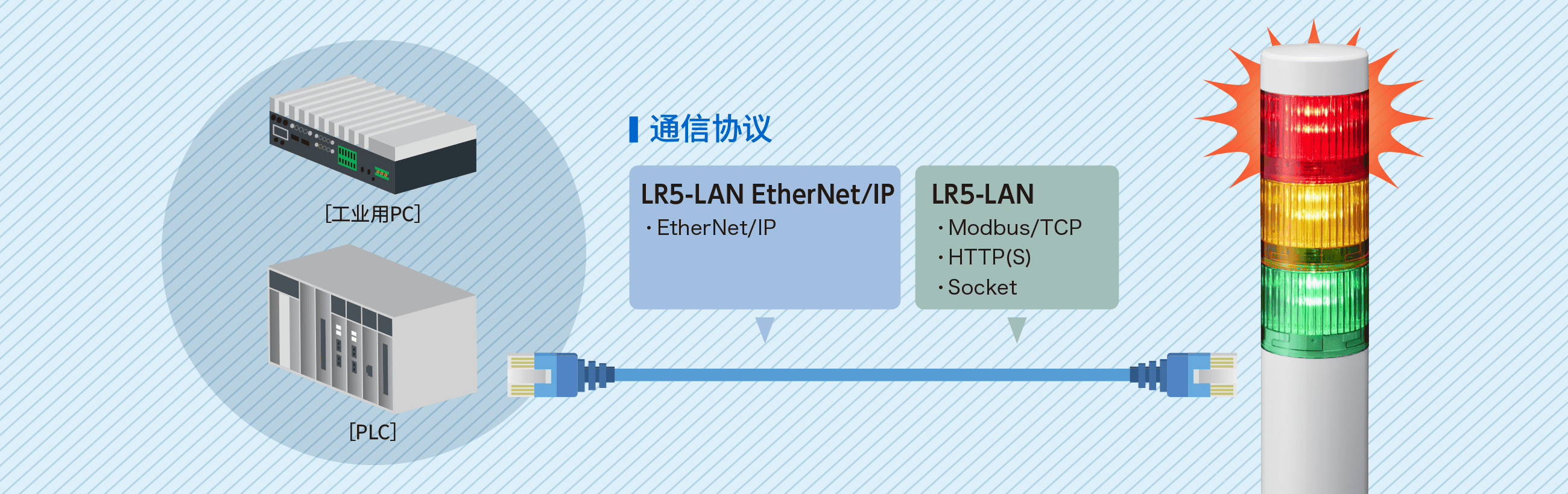 通过HTTP(S)、Modbus/TCP和EtherNet/IP连接PC或PLC，实现光与声音的LAN网络控制的LED多层警示灯