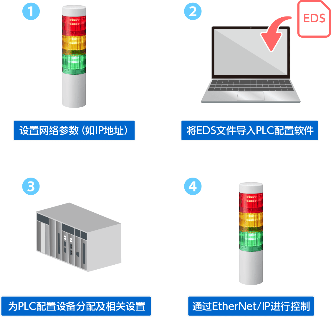 1. 设置网络参数（如IP地址） 2. 将EDS文件导入PLC配置软件 3. 为PLC配置设备分配及相关设置 4. 通过EtherNet/IP进行控制