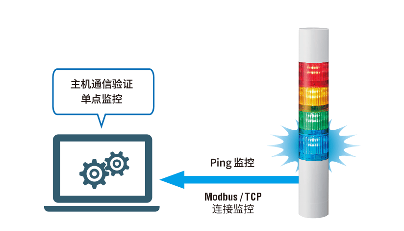 主机通信验证单点监控