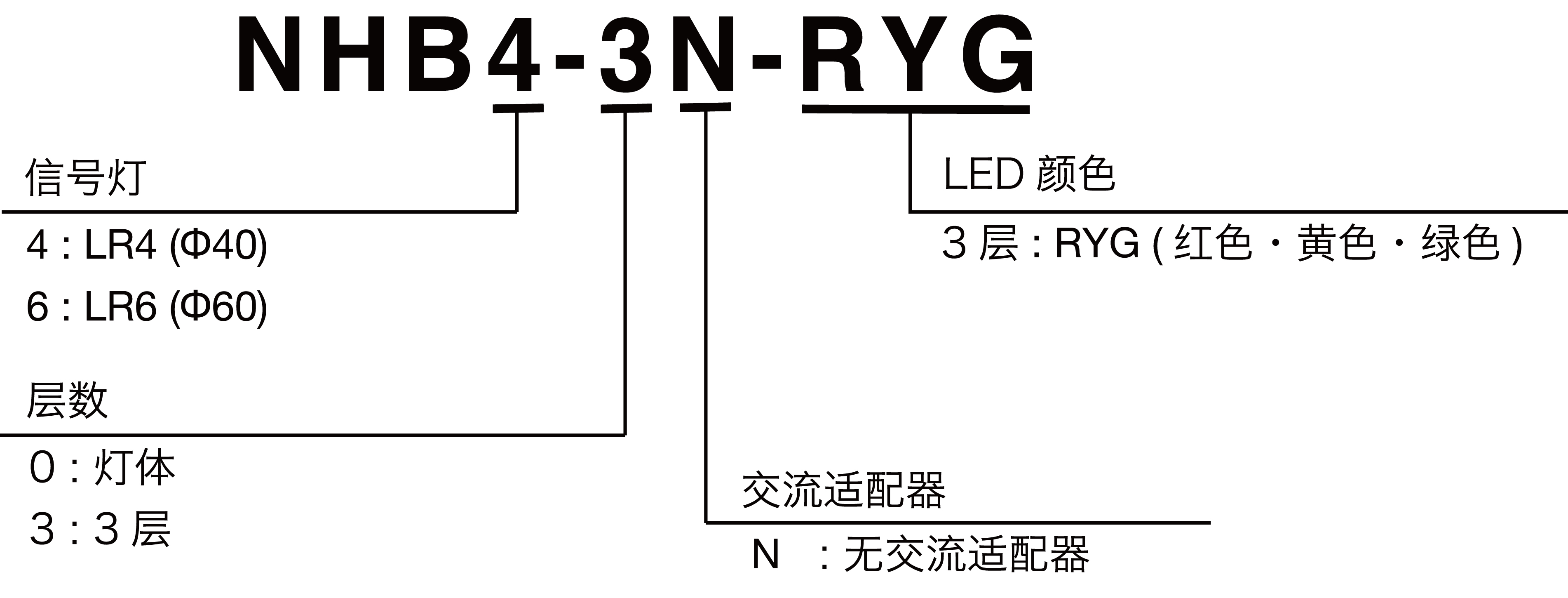 Model Number Configuration