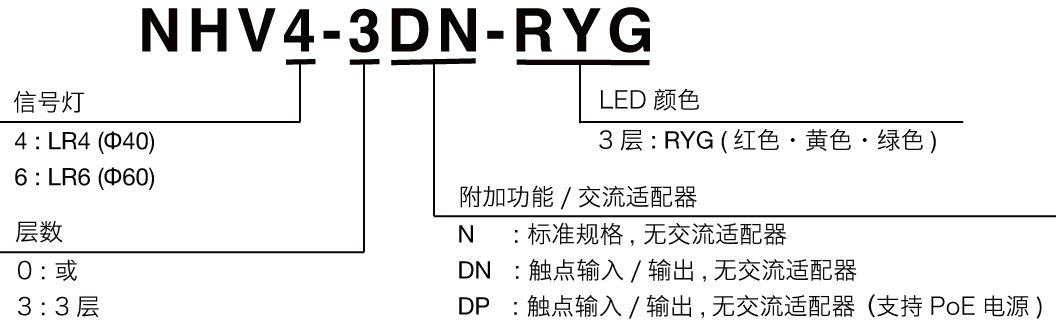 Model Number Configuration